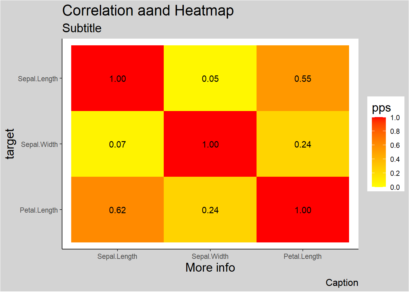 The heatmap displays correlation values between Sepal.Length, Sepal.Width, and Petal.Length, with values ranging from 0.00 to 1.00. The color gradient from yellow to red indicates increasing correlation strength. The side legend labeled 'pps' shows the color scale. The x-axis is labeled with Sepal.Length, Sepal.Width, and Petal.Length, and the y-axis is labeled 'target.' 