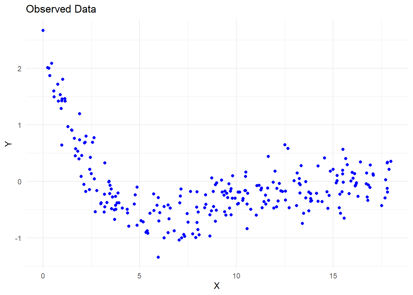 Scatter plot titled 'Observed Data' showing a distribution of blue data points. The X-axis is labeled 'X' and the Y-axis is labeled 'Y.' The data points form a downward curve initially, then level out and slightly rise, indicating a potential trend or pattern in the data.