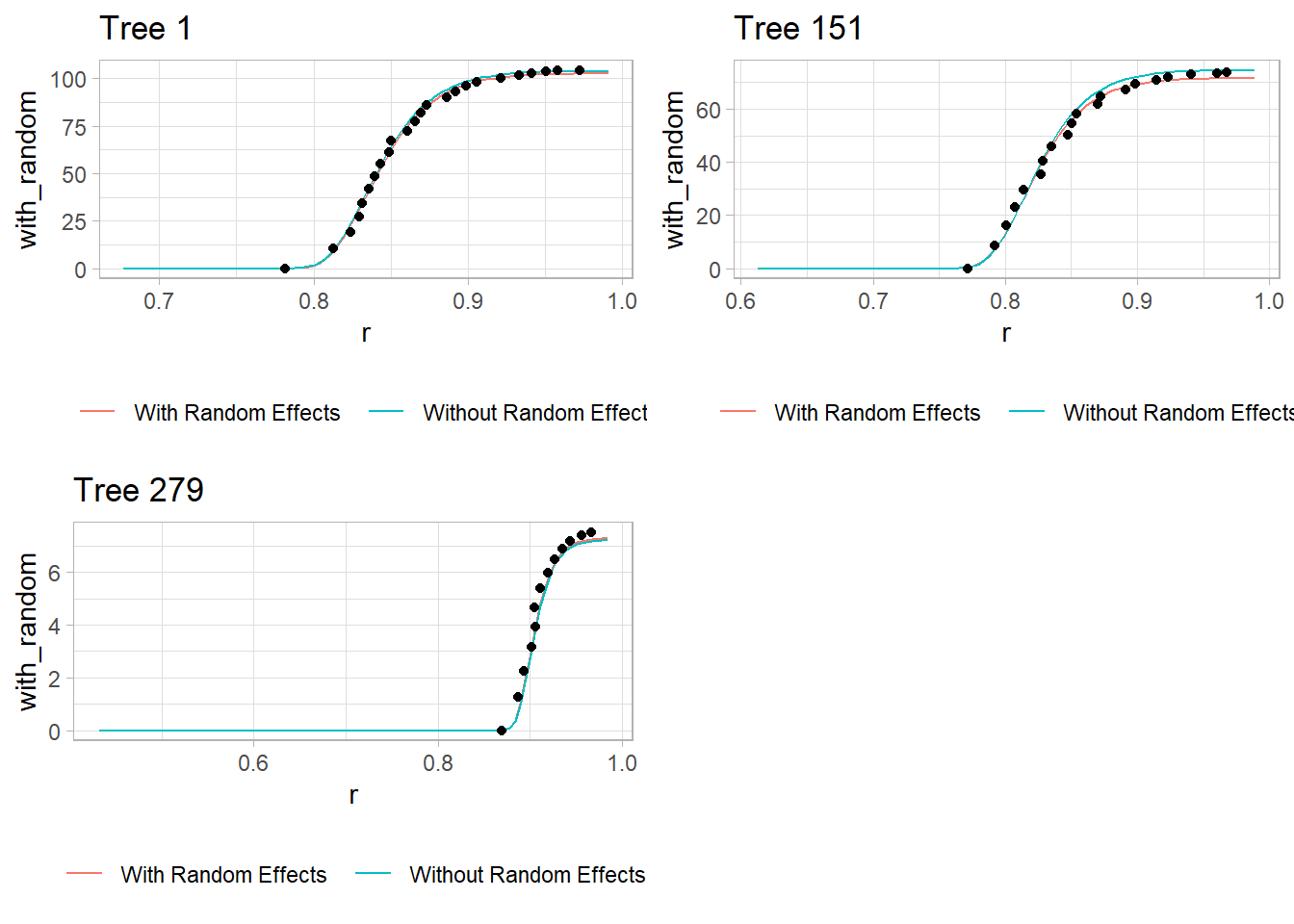 Three XY charts labeled Tree 1, Tree 151, and Tree 279 display data points and lines. The x-axis is labeled r and the y-axis is labeled with_random. Each chart shows a curve with data points transitioning from low to high values. Two lines are present: one labeled With Random Effects in red and another Without Random Effects in teal. The charts illustrate the effect of random variables on the data