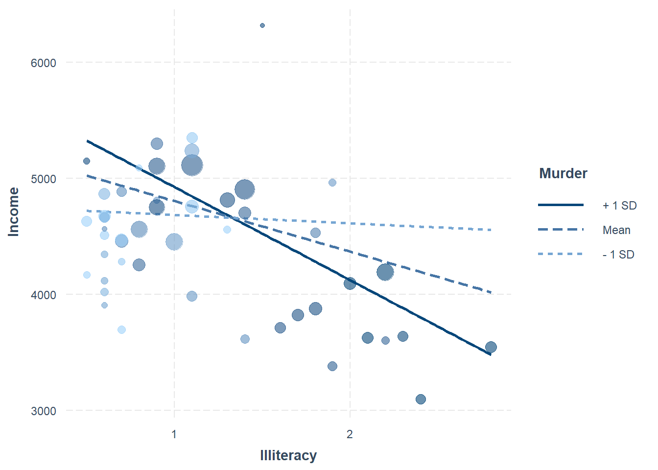 Bubble chart showing the relationship between illiteracy and income, with bubble sizes representing data points. Three trend lines for murder rate levels are included: plus one standard deviation, mean, and minus one standard deviation. The x-axis is illiteracy, and the y-axis is income, ranging from 3000 to 6000. All trend lines slope downward, with the steepest slope for the highest murder rate level.