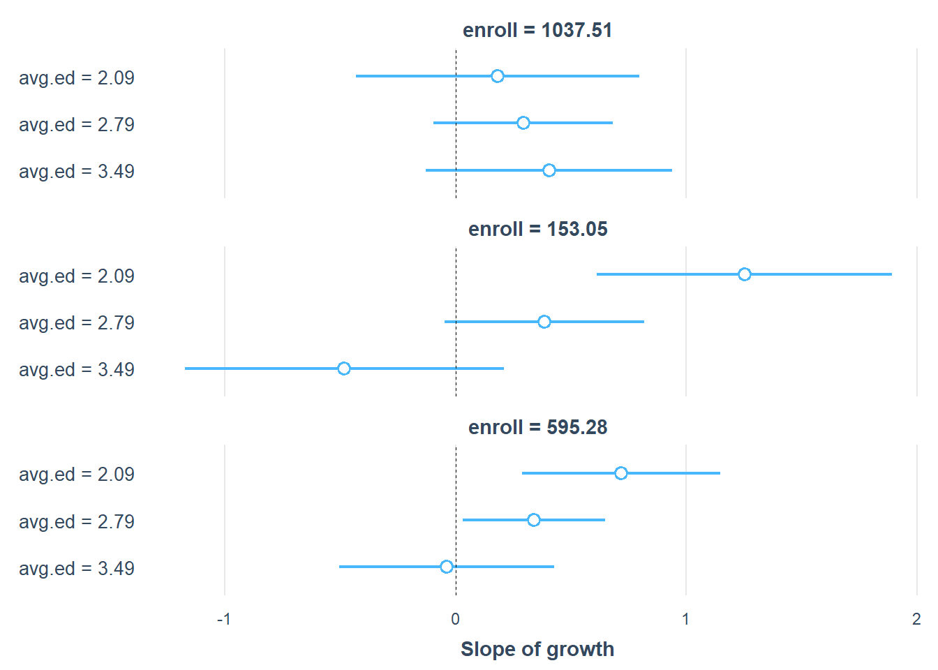 X-Y chart showing avg.ed vs. slope of growth. Horizontal lines at 2.09, 2.79, 3.49. Enrollment values include 1037.51, 153.05, 595.28. X-axis: 'Slope of growth' from -1 to 2.