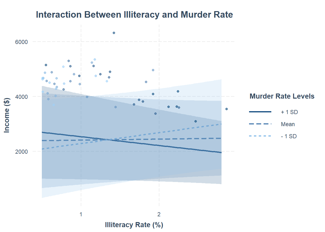 Scatter plot showing the relationship between illiteracy rate on the x-axis and income on the y-axis. Trend lines represent murder rate levels: solid line for plus one standard deviation, dashed for mean, and dotted for minus one standard deviation. Shaded areas show confidence intervals