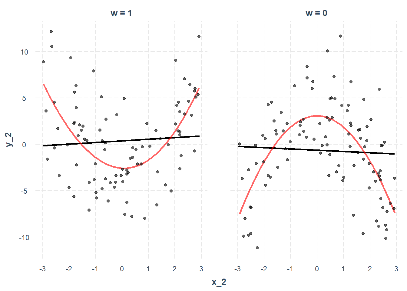 Two scatter plots comparing distributions with different weights (w=1 vs w=0), each showing parabolic curves with linear trend lines