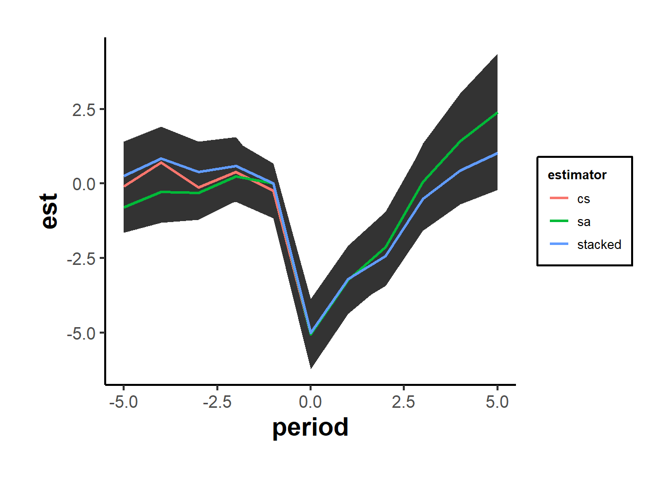 26.9 Staggered Dif-n-dif  A Guide on Data Analysis