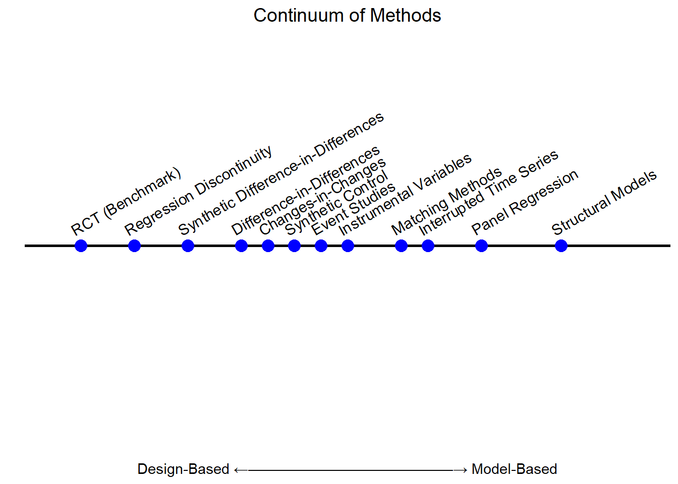 Horizontal continuum showing causal inference methods from design-based like RCT and RDD to model-based like structural models, with methods like DiD, synthetic control, and IV in between.