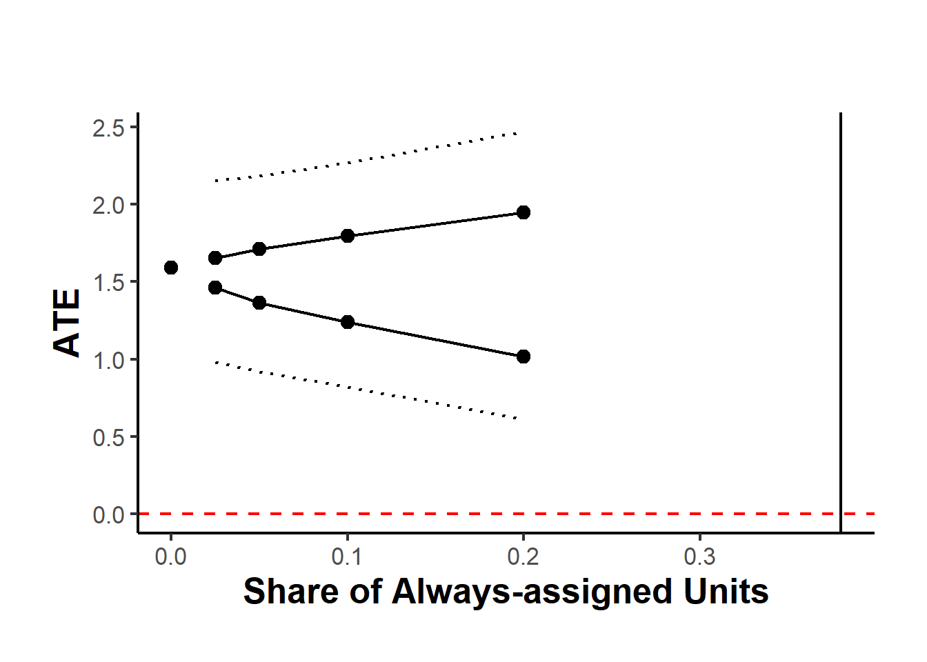 Line chart showing ATE estimates plotted against the share of always-assigned units. Two solid lines with dots indicate upper and lower bounds of the estimated ATE as the share increases from 0 to 0.2. Dotted lines represent confidence intervals, and a red horizontal line marks zero.
