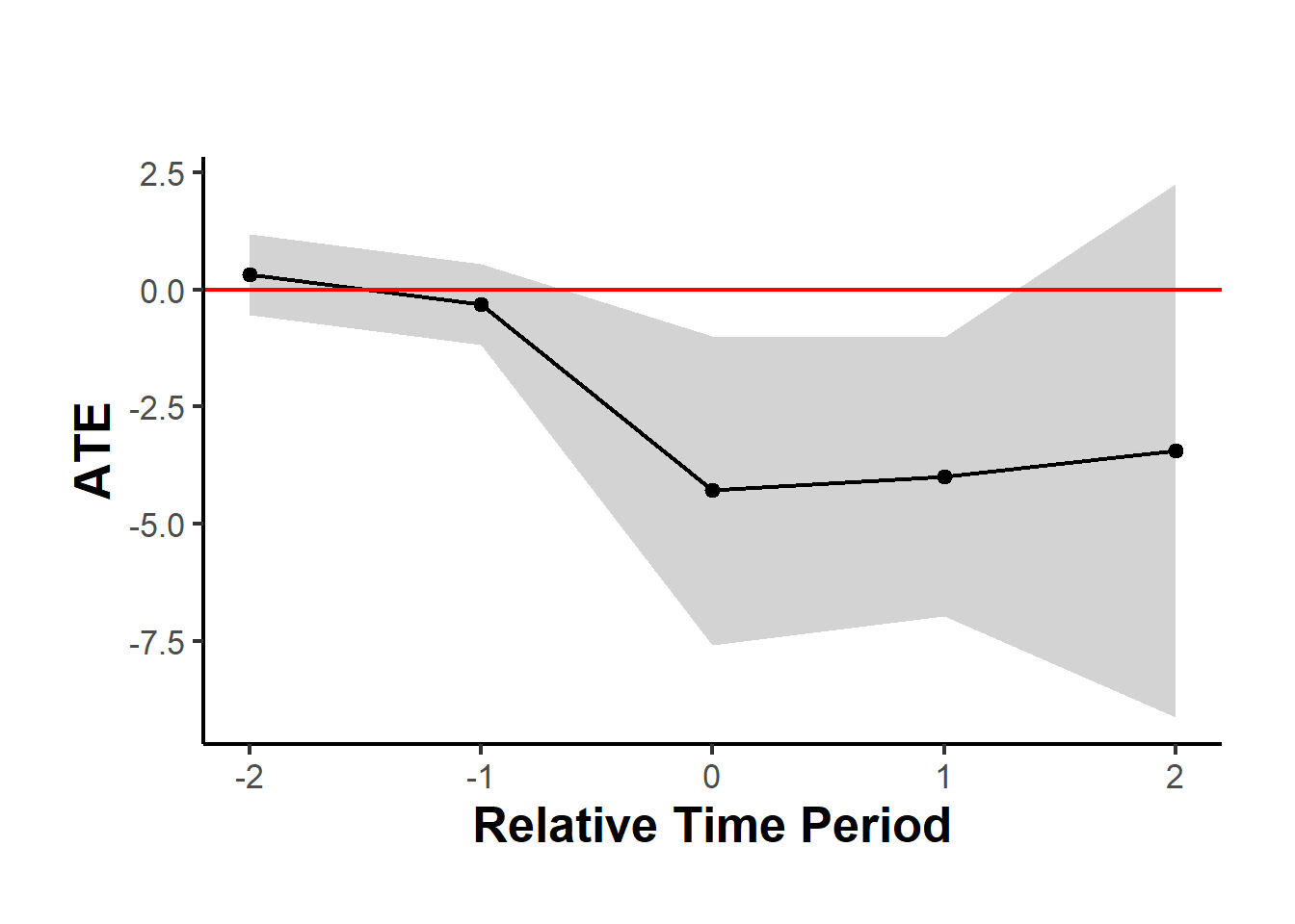 Line plot of ATE against relative time periods from −2 to +2. The ATE remains near zero before the event, then drops sharply at time 0, indicating a strong negative treatment effect. A gradual increase follows in post-treatment periods. Shaded gray bands show confidence intervals, and a red horizontal line at zero provides a visual reference for significance.