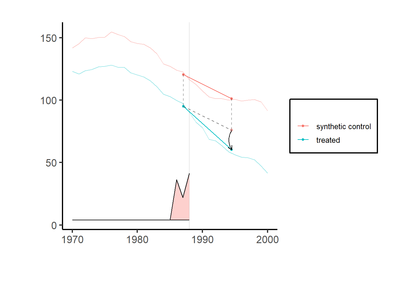 Line plot from 1970 to 2000 comparing two trajectories: a red line for synthetic control and a blue line for the treated unit. A vertical line around 1989 marks the intervention. After this point, the treated unit drops sharply compared to the synthetic control. A shaded area and dashed lines emphasize the gap between the two series, representing the estimated treatment effect. A legend identifies the treated and synthetic control lines.
