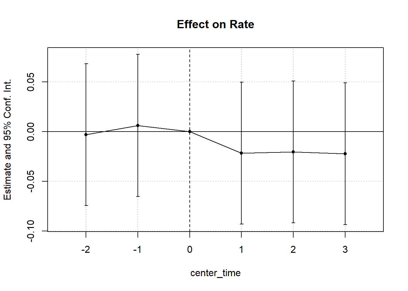 Line plot of treatment effect estimates over time centered at the intervention point (time 0). The y-axis represents the effect on rate with confidence intervals, and the x-axis shows relative time periods from −2 to +3.