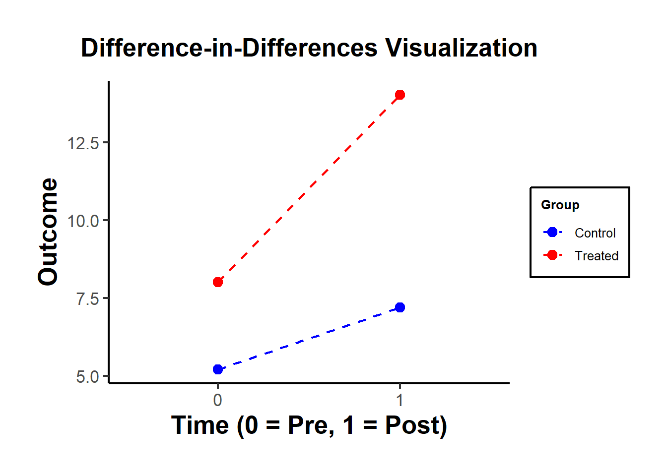 Scatter plot with two time points labeled 0 (pre) and 1 (post) on the x-axis and outcome values on the y-axis. The control group is shown in blue and the treated group in red. Both groups increase over time, but the treated group shows a larger rise. Dotted lines connect pre- and post-intervention points for each group, visually illustrating the DiD estimate. A legend distinguishes control and treated groups.