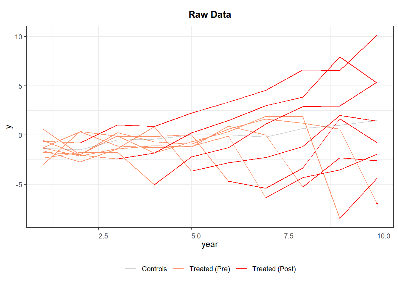 Line plot showing individual outcome trajectories over time. Gray lines represent control units, orange lines show treated units before treatment, and red lines represent treated units after treatment. The y-axis measures outcome y, and the x-axis spans 10 years. Red lines tend to diverge upward or downward after year 5, indicating possible treatment effects.