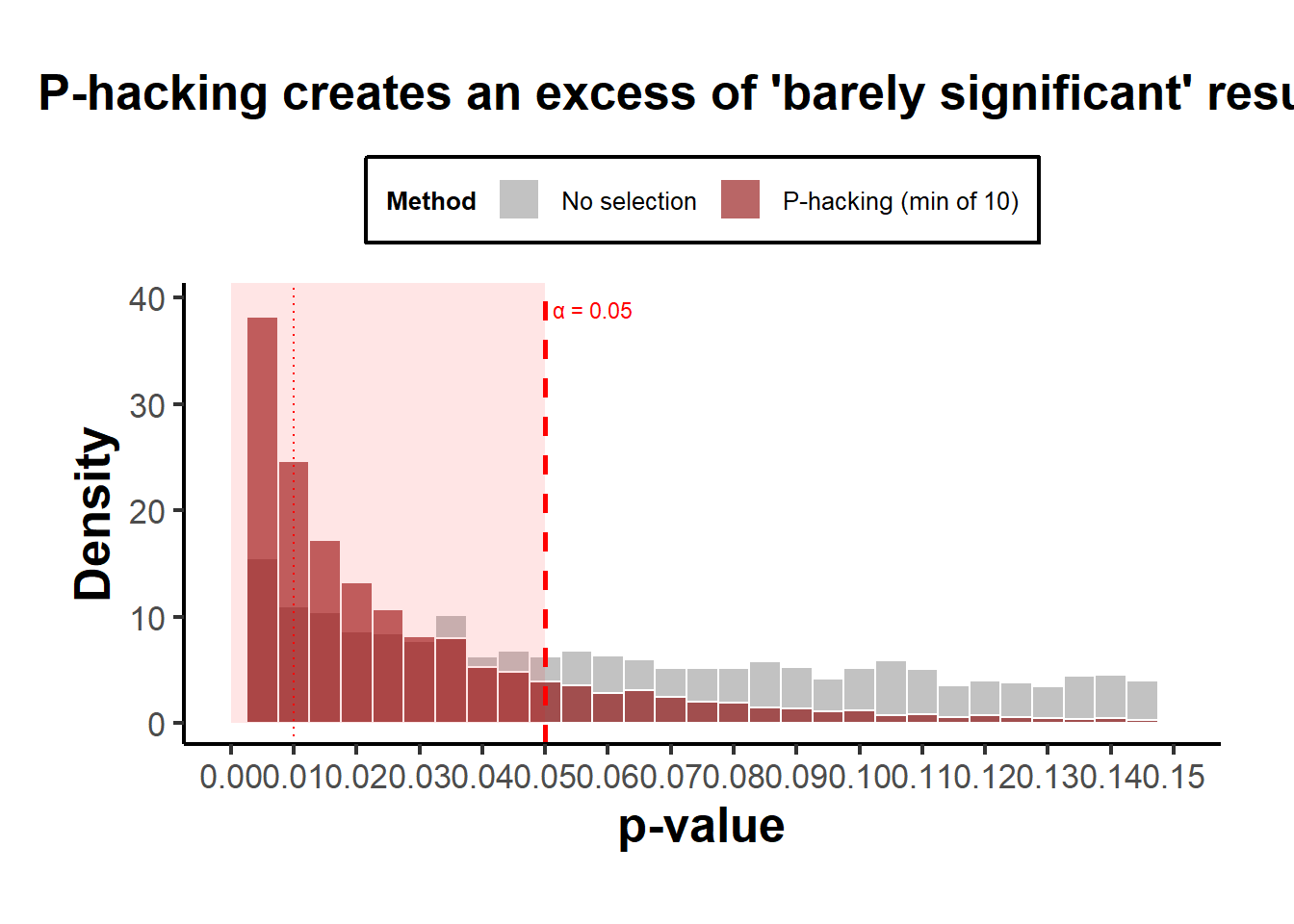 Density histogram comparing p-value distributions between no selection (gray) and p-hacking using minimum of 10 tests (dark red). The plot shows semi-transparent overlapping distributions from p=0 to p=0.15, with a vertical dashed red line at p=0.05 marking the significance threshold and a red shaded region from 0 to 0.05 indicating the statistically significant zone. The p-hacking distribution shows a notable spike just below p=0.05, demonstrating the pile-up effect.