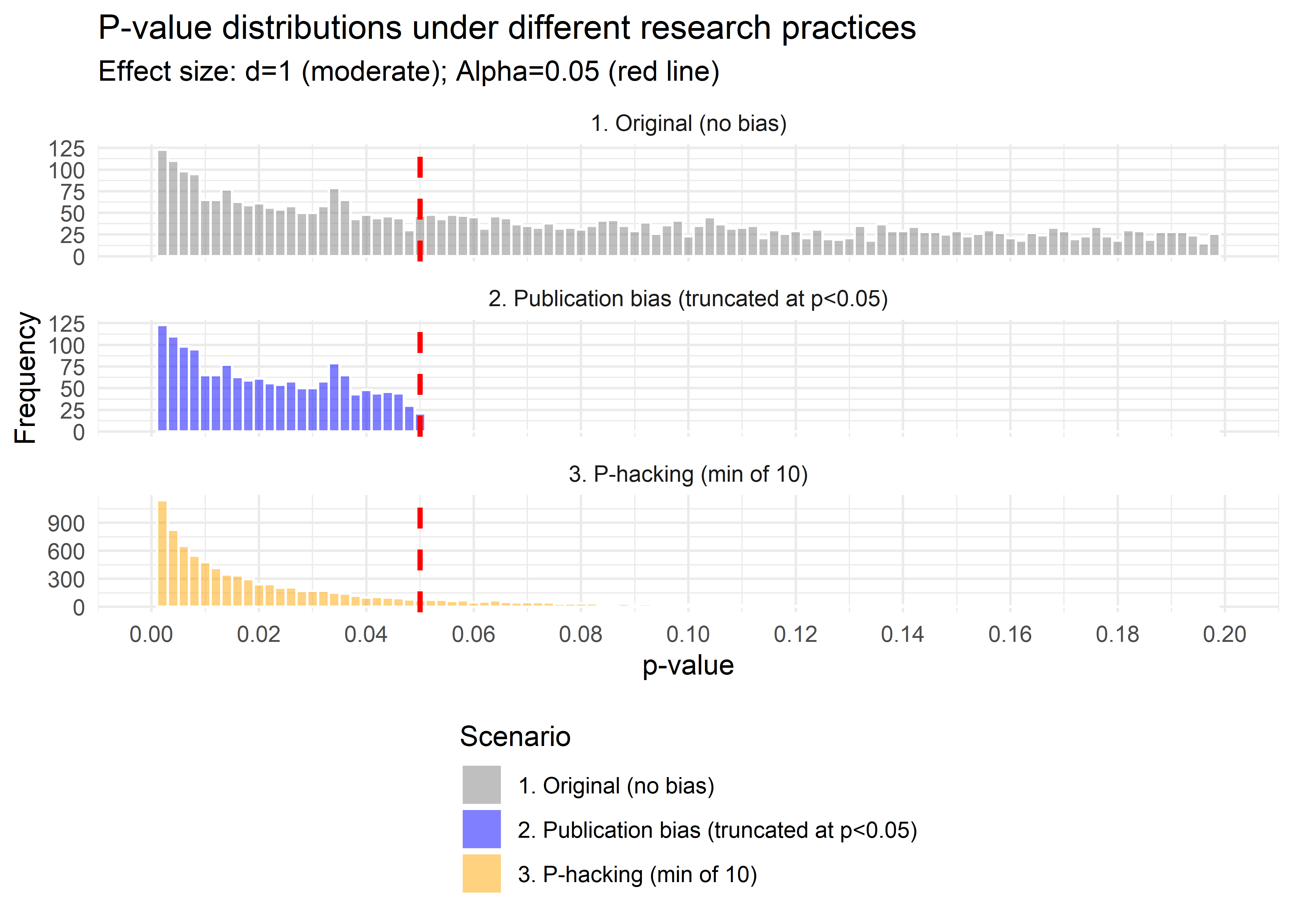 Histogram showing two overlapping distributions of p-values with different colors for truncation and p-hacking methods. The distributions are semi-transparent to show overlap, with a vertical dashed line at p=0.05 marking the significance threshold. The x-axis shows p-values from 0 to 1, and the y-axis shows frequency counts.