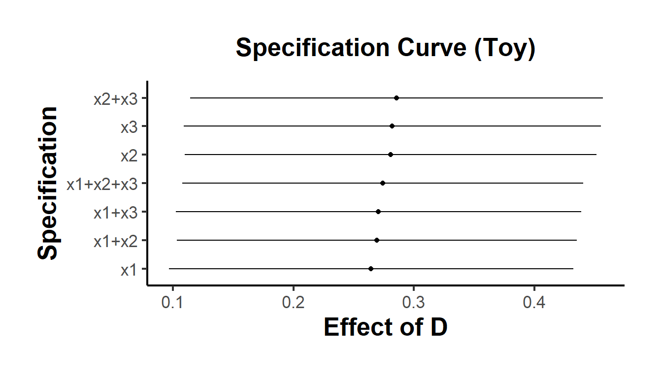Specification Curve (Toy)