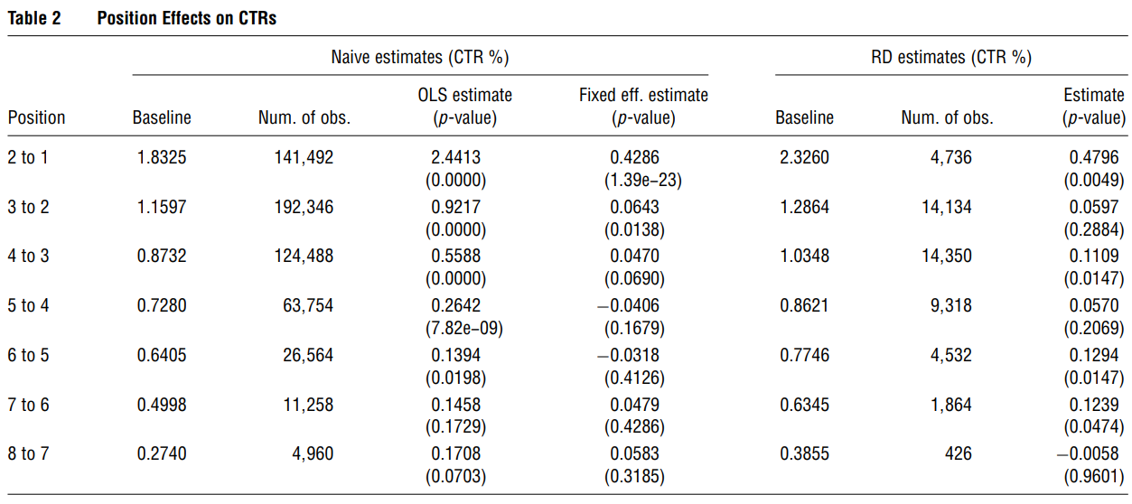 Table 2: Positive Effect on CTRs (p. 400)