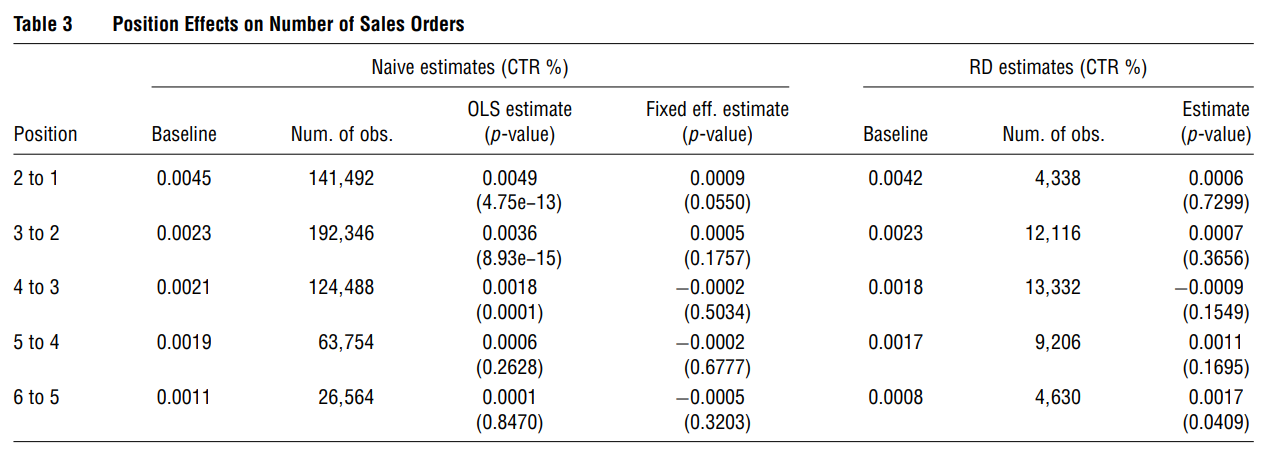 Table 3: Position Effects on Number of Sales Order (p. 401)