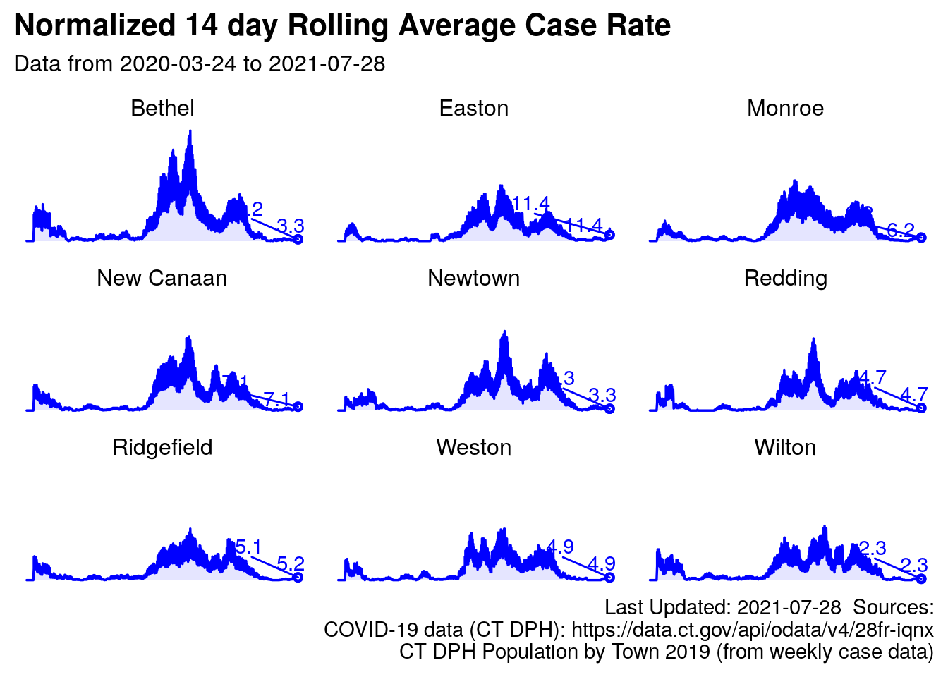 Redding and surrounding towns, normalized rolling average