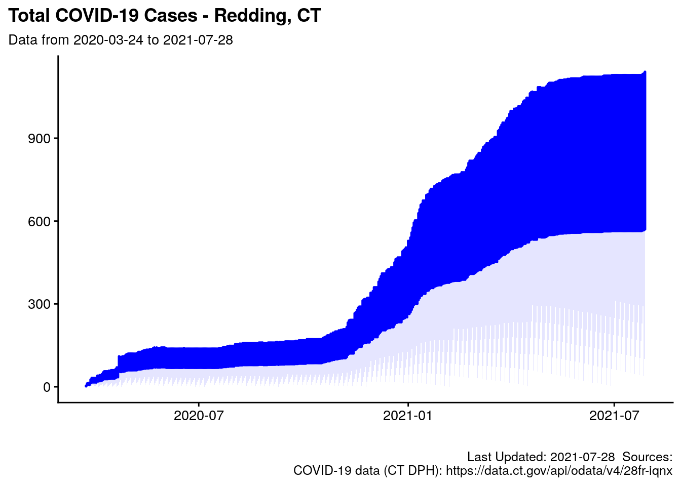 Cumulative Total Cases in Redding, CT