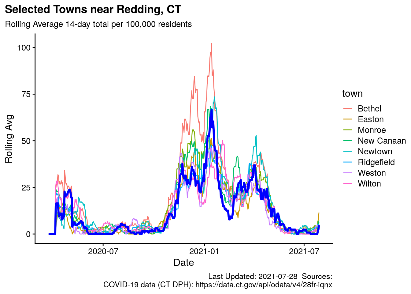 Redding and surrounding towns, rolling average