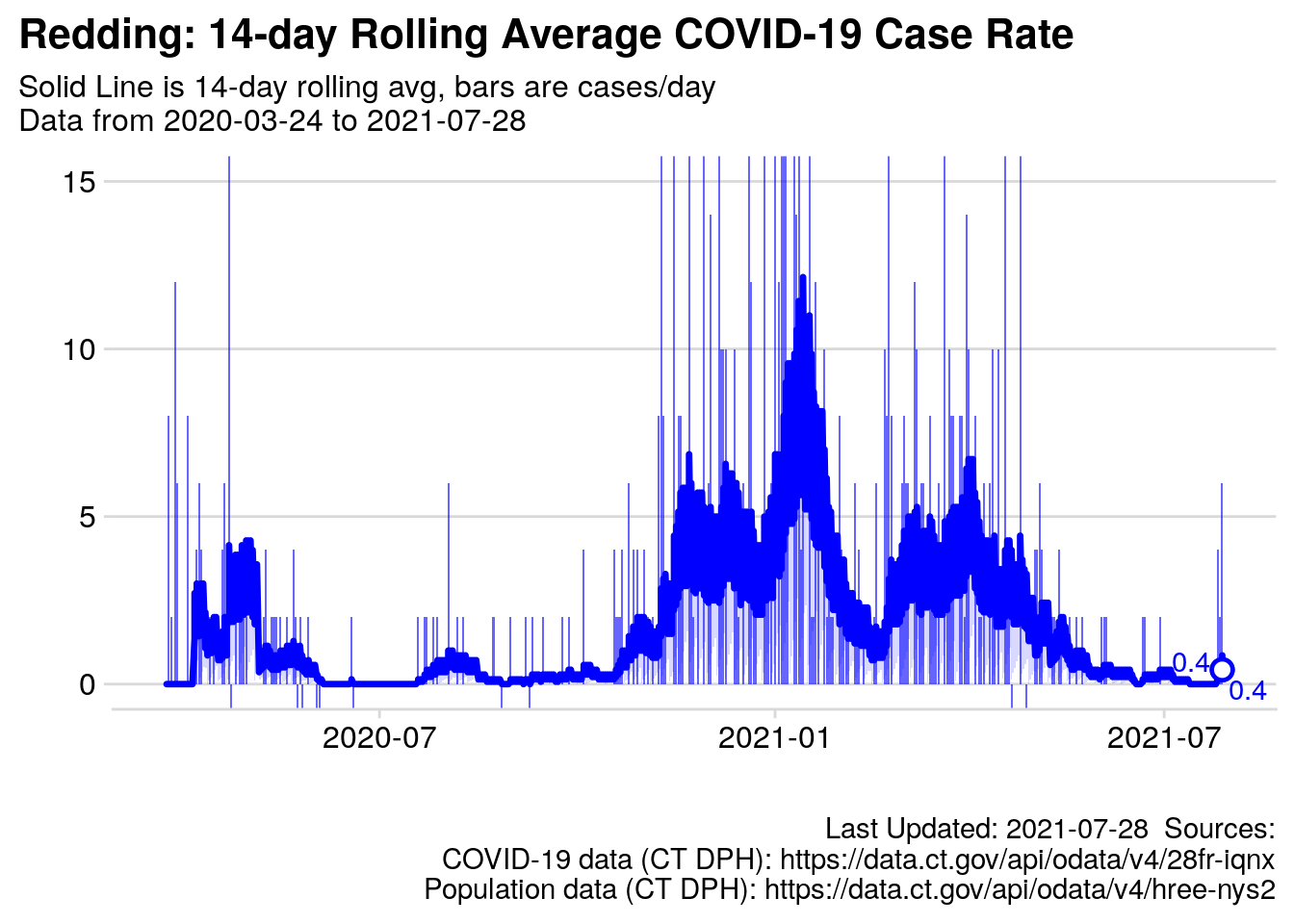 Rolling Average cases per day