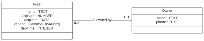 Figure 1. UML Diagram for Asset Ownership Ontology
