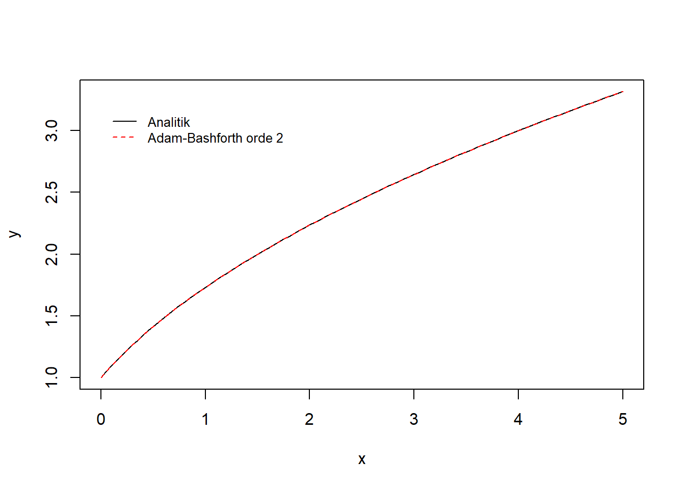 Visualisasi integrasi numerik dengan metode Adam-Bashfoth orde 2 dan metode analitik