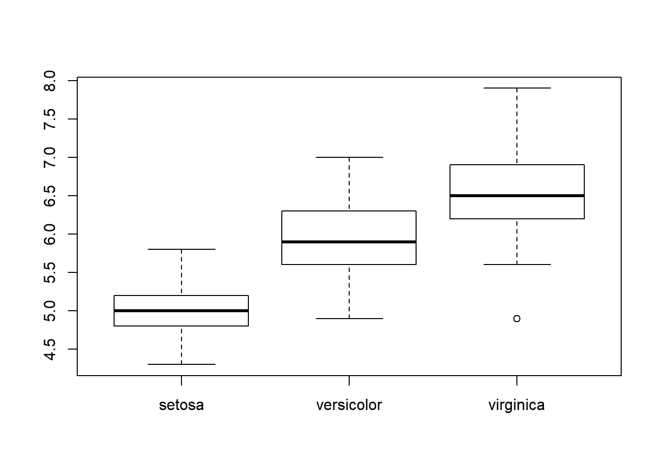 Boxplot berdasarkan variabel species