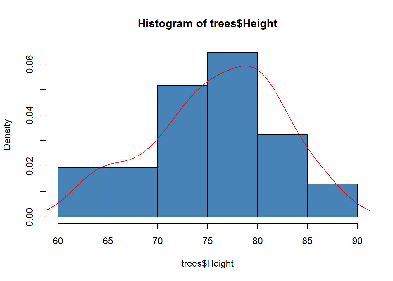 Density plot dan histogram