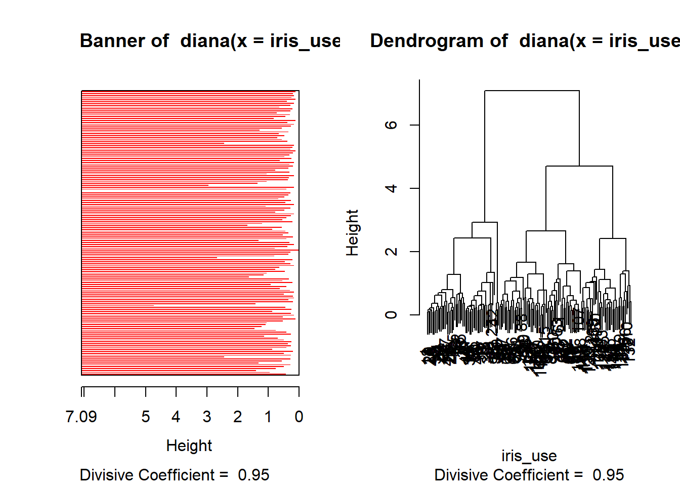 Analisis pengelompokan divisif data iris.
