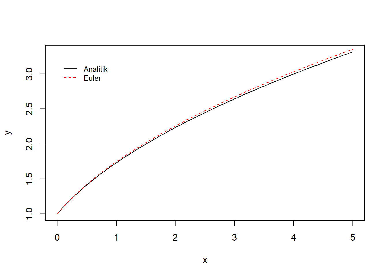 Visualisasi integrasi numerik dengan metode Euler dan metode analitik