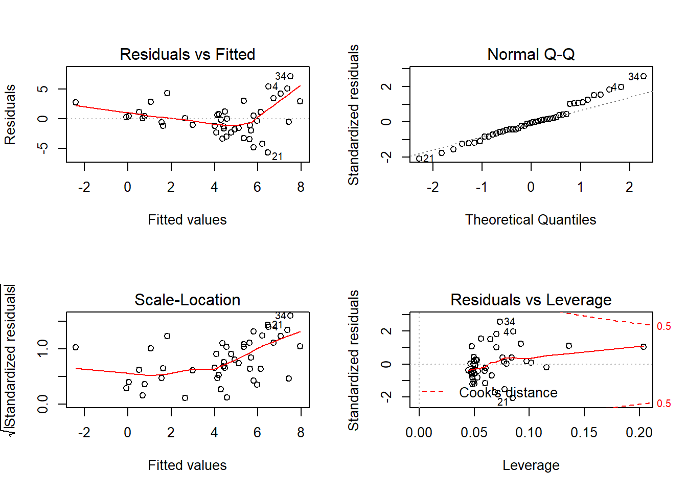 Analisis residual model dengan melibatkan variabel kategorikal pada dataset utds.