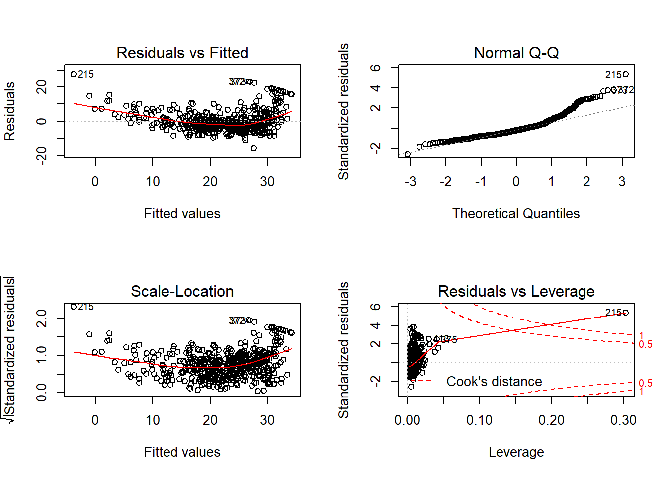 Analisis residual model dengan melibatkan interaksi antar variabel pada dataset Boston.