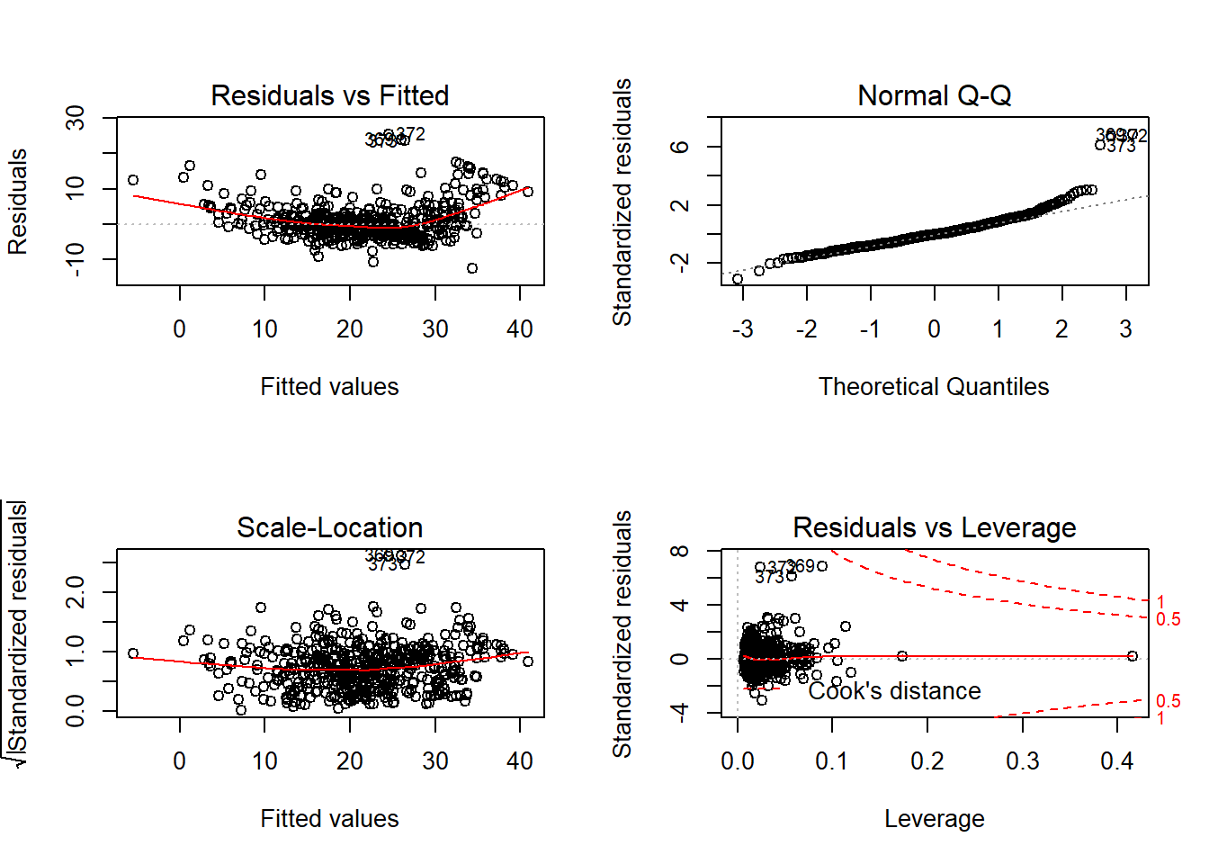 Analisis residual model regresi linier dengan pembobotan pada dataset Boston.