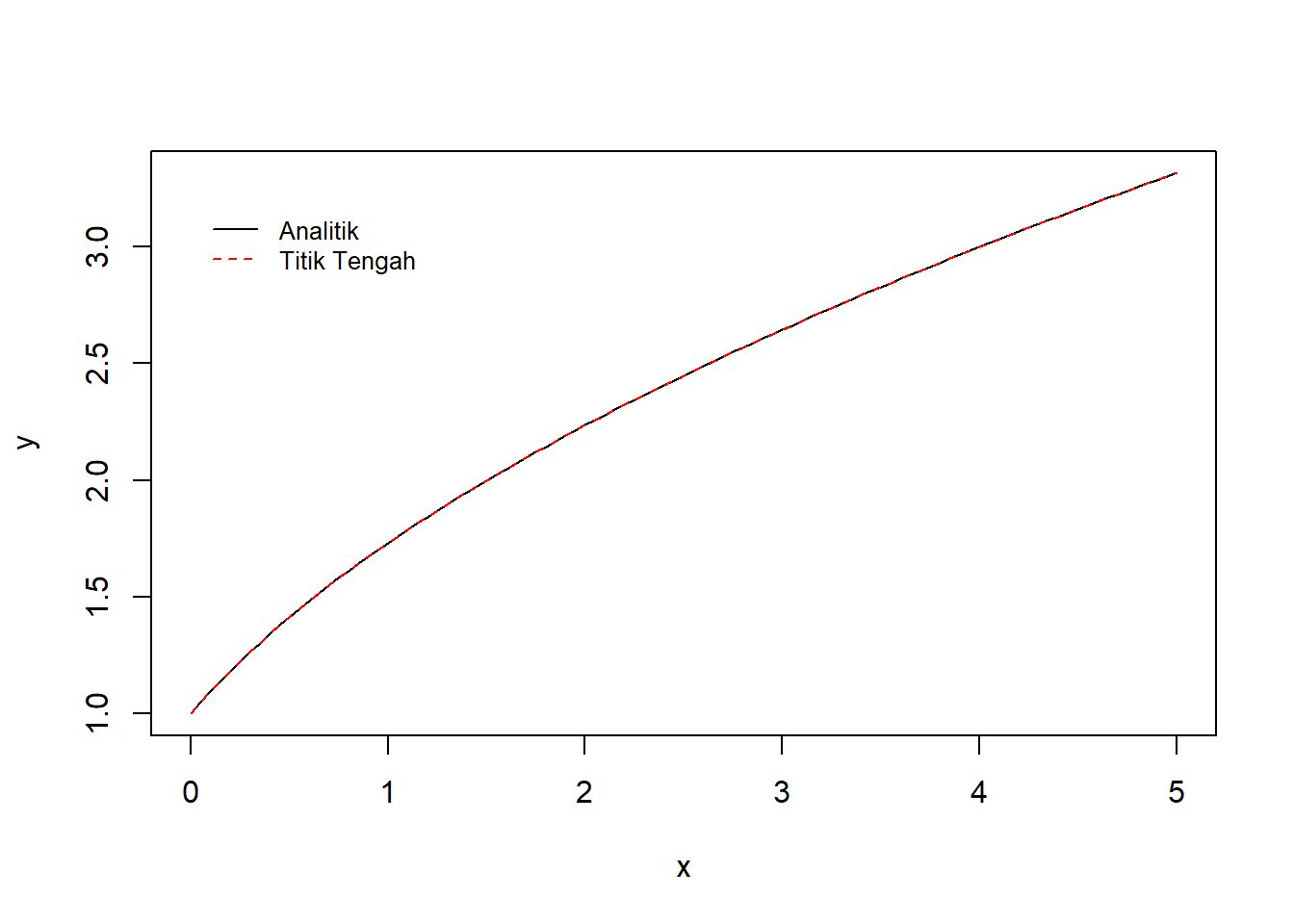 Visualisasi integrasi numerik dengan metode titik tengah dan metode analitik
