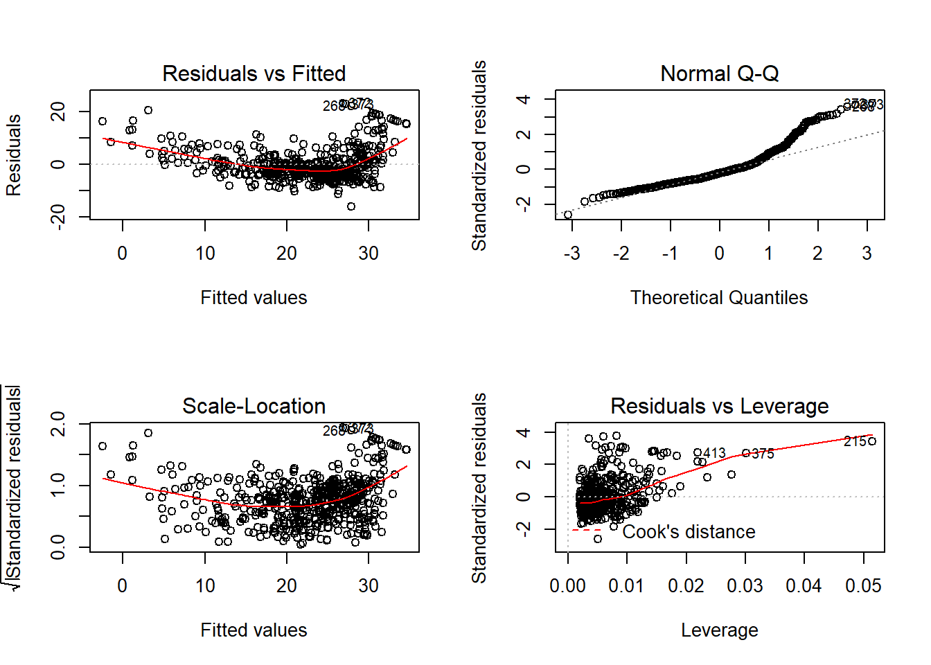 Analisis residual model linier 1 pada dataset Boston.