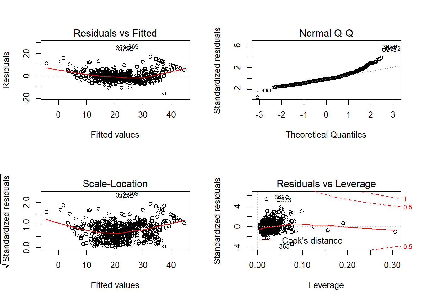 Analisis residual model linier 2 pada dataset Boston.