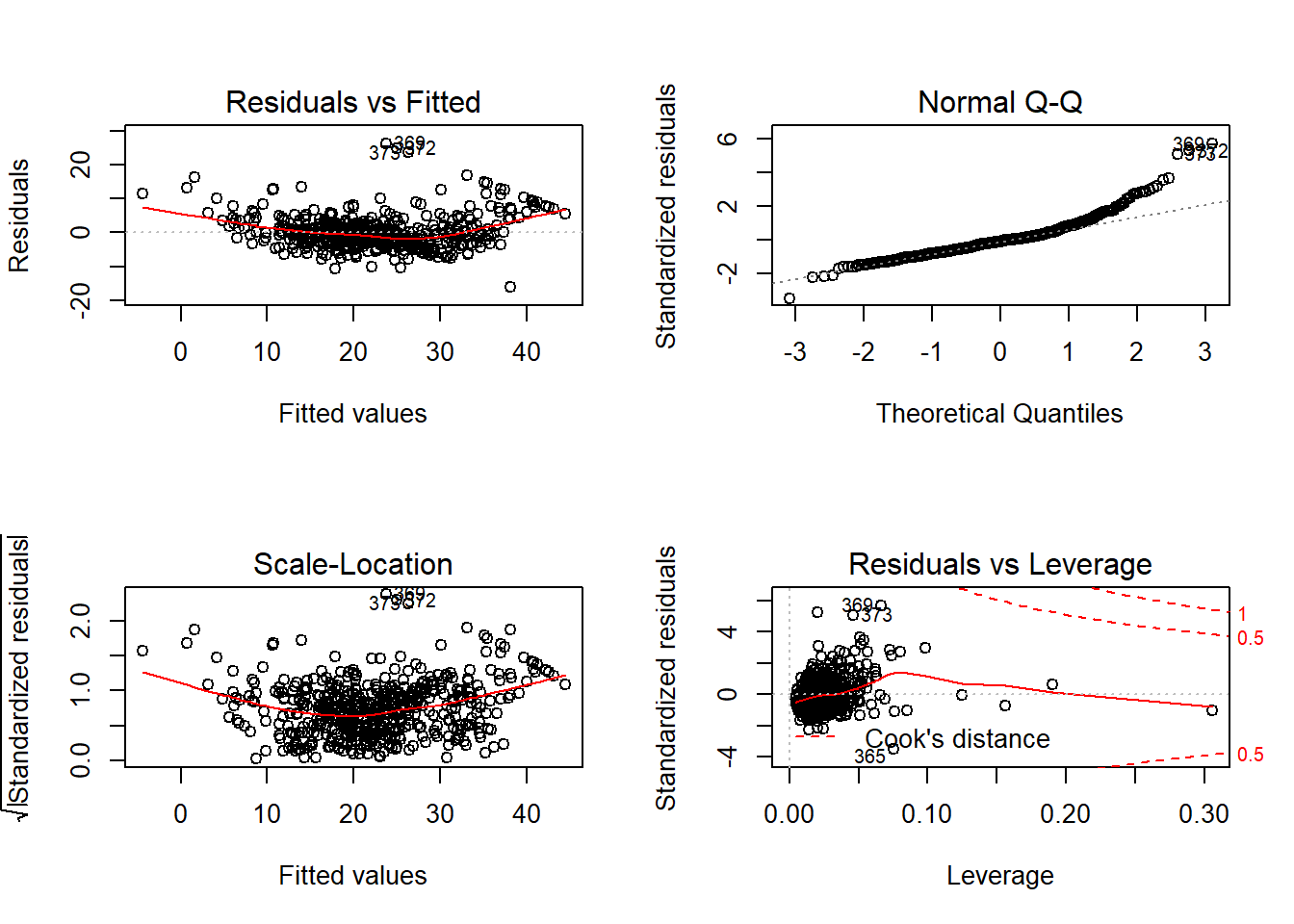 Analisis residual model linier 3 pada dataset Boston.