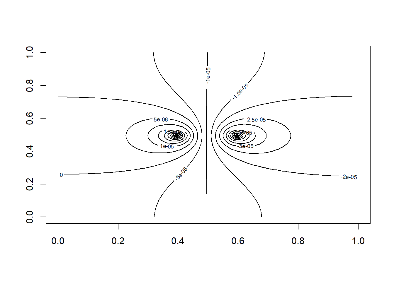Visualisasi hasil simulasi persamaan Poisson pada kondisi tunak menggunakan paket ReacTran