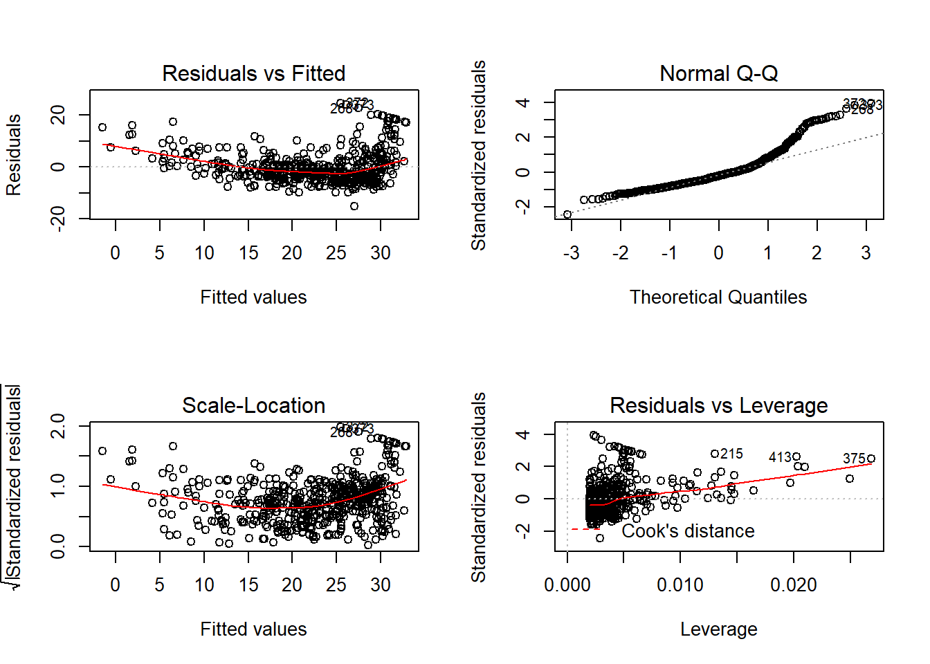 Analisis residual model linier medv vs lstat pada dataset Boston.