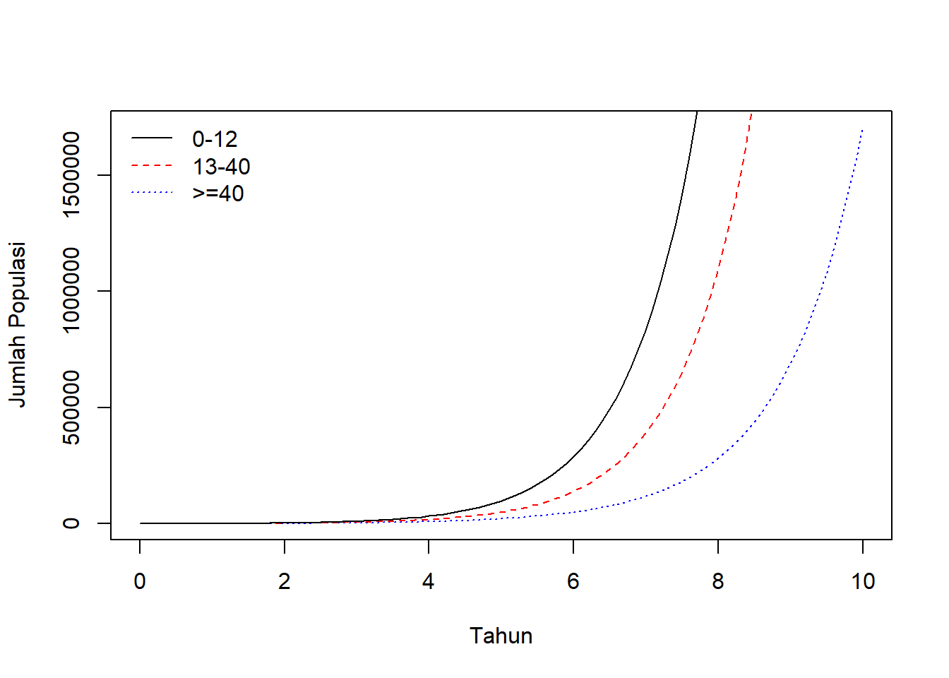 Visualisasi hasil simulasi model dinamika populasi