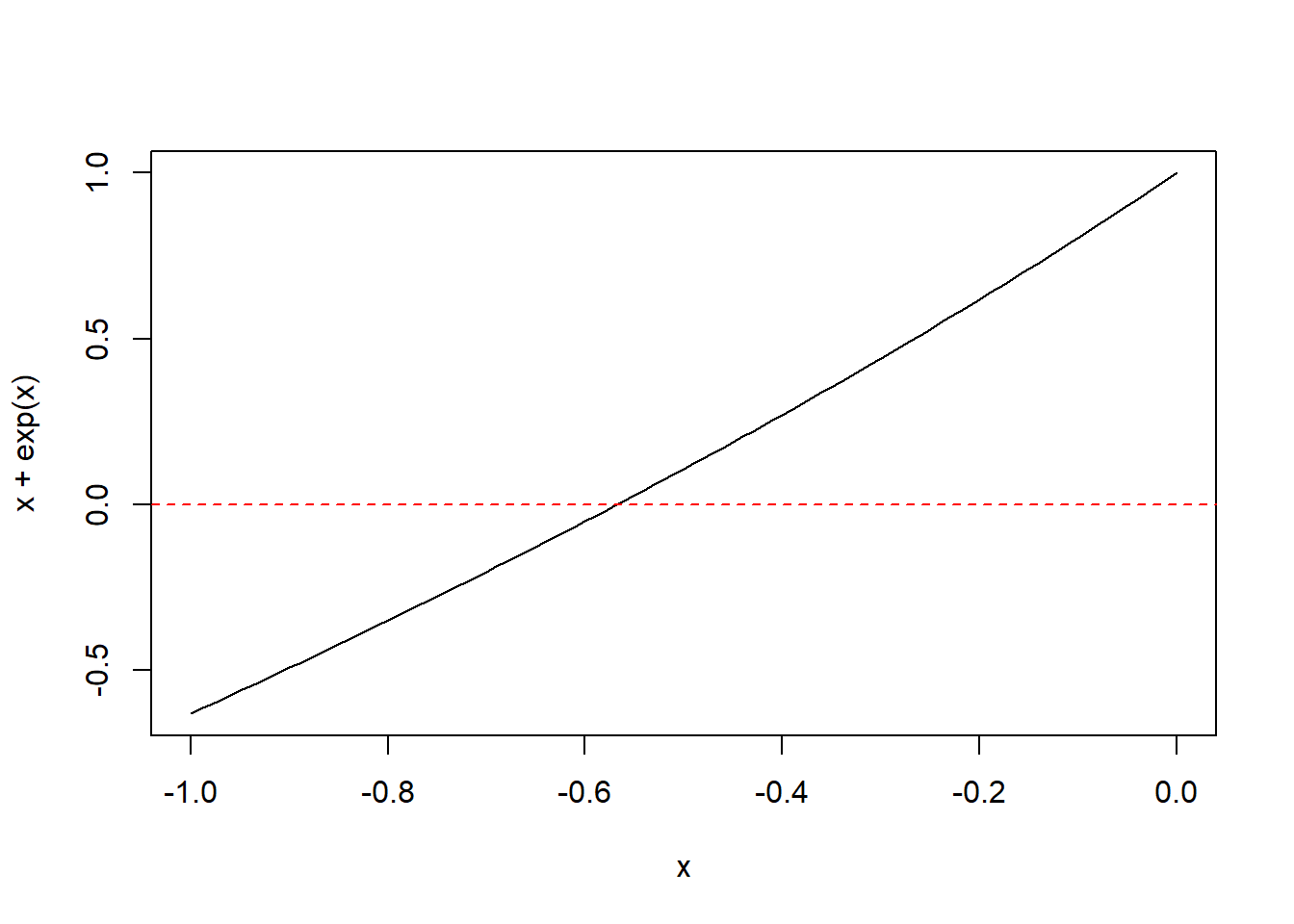 Plot fungsi x+exp(x) pada rentang -1 sampai 0.