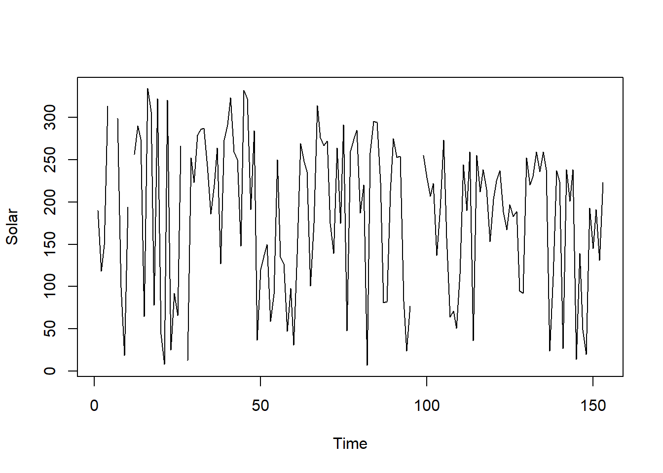 Visualisasi variabel radiasi matahari pada dataset airquality.