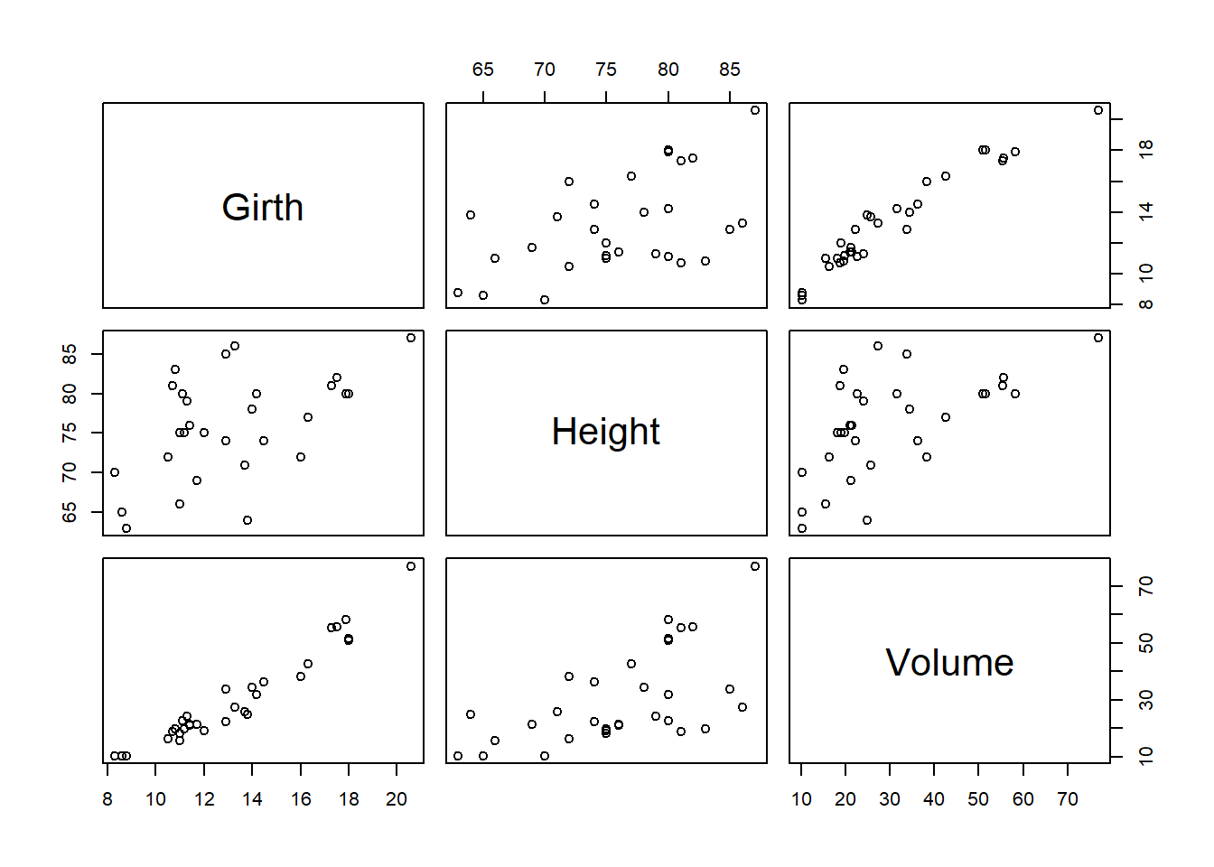Scatterplot matriks dataset trees