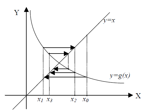Ilustrasi metode iterasi titik tetap.