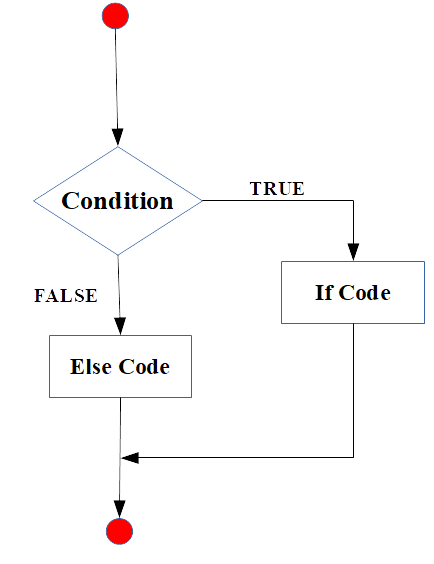 Diagram if else statement (sumber: Primartha, 2018).