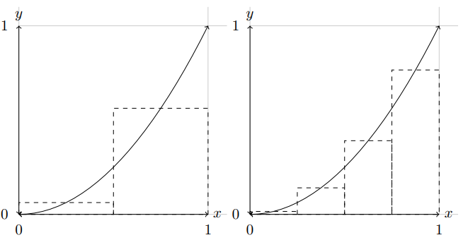Visualisasi integral Riemann dengan 2 panel dan 4 panel (sumber:Howard, 2017).