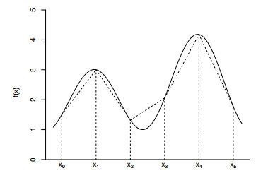 Visualisasi integragrasi numerik menggunakan metode tapezoida (sumber: Jones et.al., 2014).
