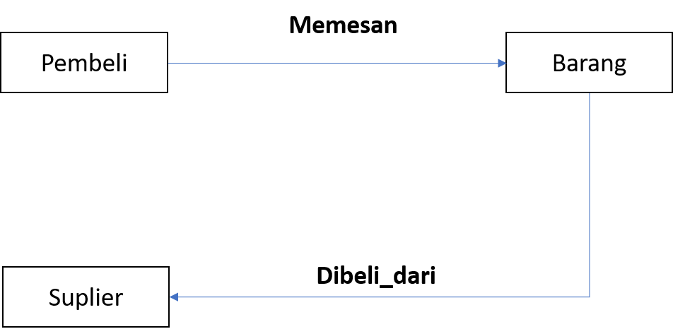 Diagram relasi entitas database penjualan