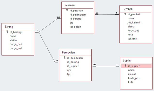 Chapter 1 Mendesain Tabel Database Panduan Menyusun Database Menggunakan Microsoft Access