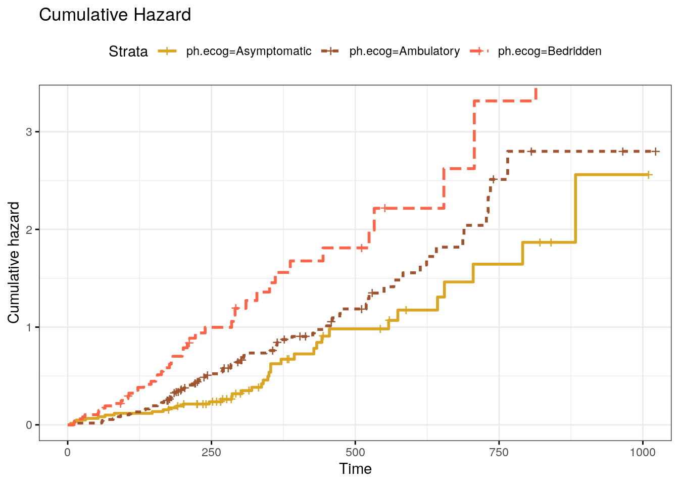 Kaplan-Meier cumulative hazard curve.